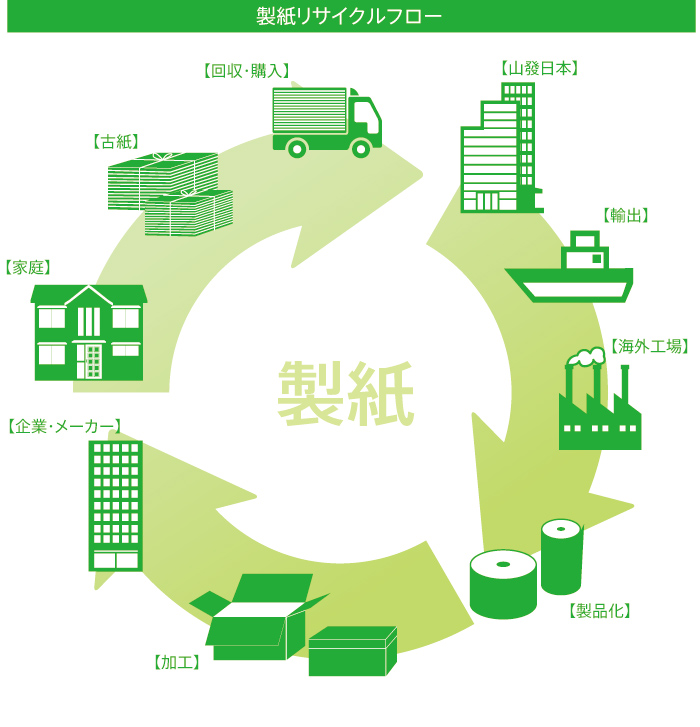 製紙リサイクルフロー