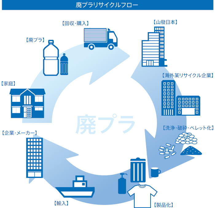 廃プラリサイクルフロー